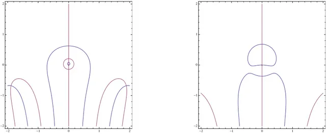 Figure 6: Contour plots of the &lt;(det Φ) and =(det Φ) for a = 2.2 on the left and a = 1.5 on the right.