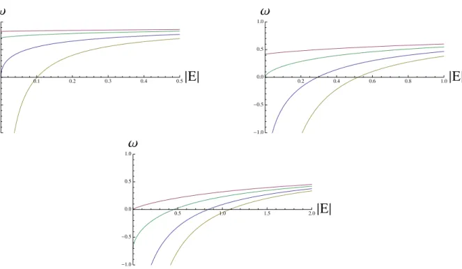 Figure 5: Eigenvalues of the principal matrix Φ for the critical values of the parameters (~ = 2m = 1)