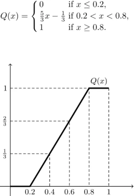 Fig. 1. Quantifier associated to the weighting vector w = (0, 1/3, 1/3, 1/3, 0).