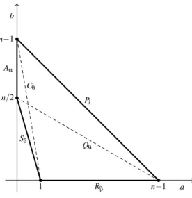 Fig. 1 The set ψ( L ) and different classes of majorities.