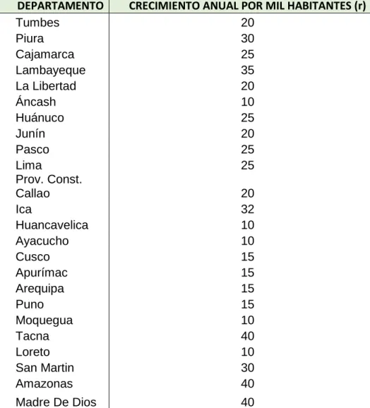 TABLA 11  COEFICIENTE DE CRECIMIENTO POR DEPARTAMENTO (r). 