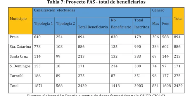 Tabla 7: Proyecto FAS - total de beneficiarios 