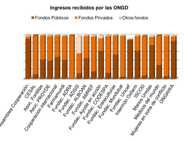 Fig. 14.: Ingresos recibidos por las ONGD, año 2010. Elaboración propia a partir de datos obtenidos por  la CONGDE 