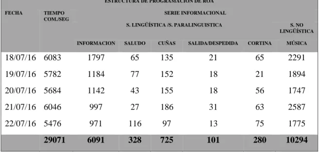 Tabla 1: ESTRUCTURA DEL PROGRAMA QHICHWA RIMAYNINCHIK DE  ROA 