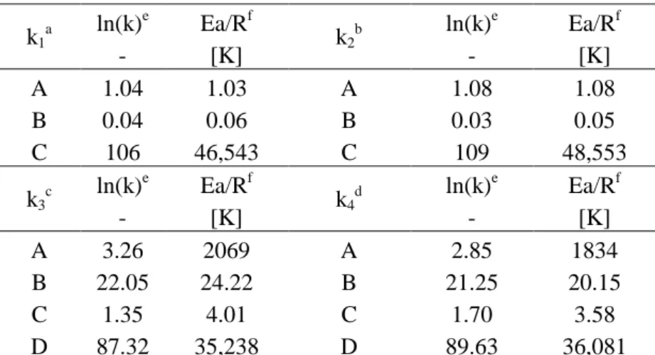 Table 4. 999  k 1 a ln(k) e Ea/R f k 2 b ln(k) e Ea/R f -  [K]  -  [K]  A  1.04  1.03  A  1.08  1.08  B  0.04  0.06  B  0.03  0.05  C  106  46,543  C  109  48,553  k 3 c ln(k) e Ea/R f k 4 d ln(k) e Ea/R f -  [K]  -  [K]  A  3.26  2069  A  2.85  1834  B  2