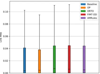 Figure 3: Distribution of link MAE of predictions made by baseline and each online machine learning algorithms for days 2 to 14