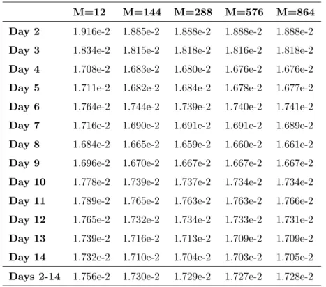 Table 4: Daily MAE and overall MAE of predictions made by hybrid online algorithm for days 2 to 14 with respect to accuracy window size.