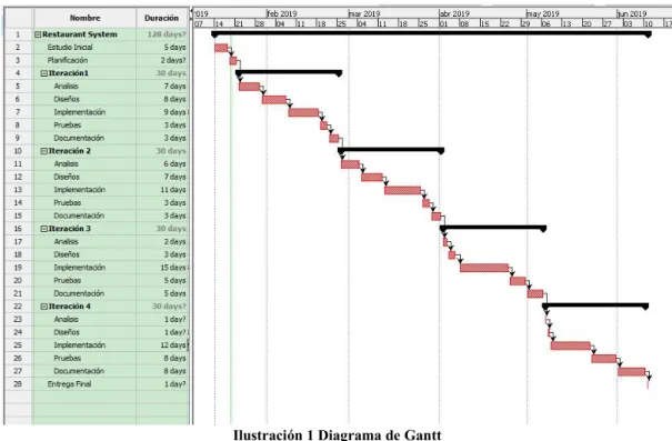 Ilustración 1 Diagrama de Gantt