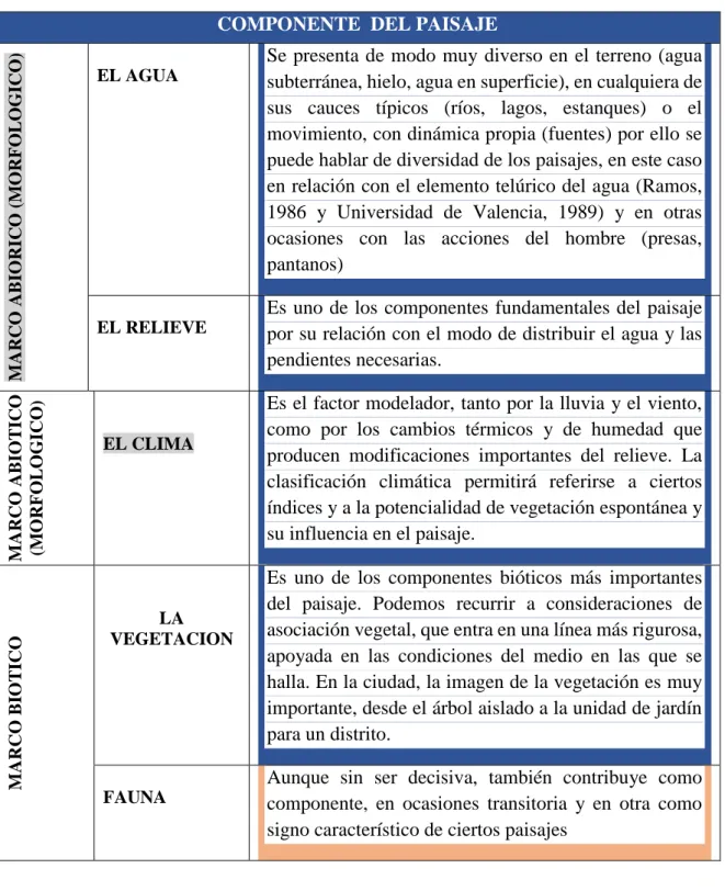 CUADRO 2: COMPONENTES DEL PAISAJE 