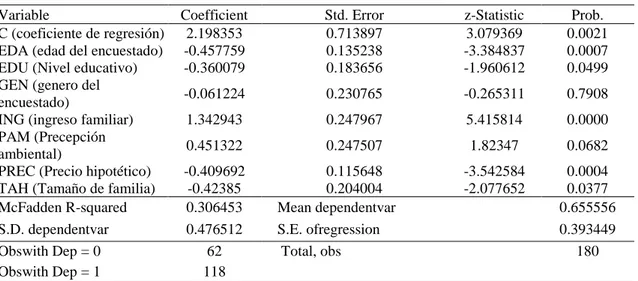 Tabla 7. Modelo de regresión binario de probit. 