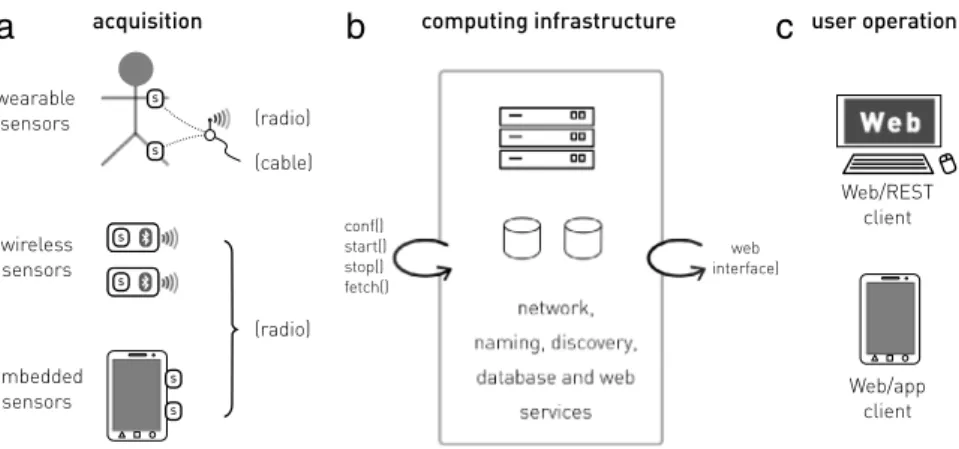 Fig. 1. High level model of the system comprising (a) an acquisition layer, (b) a computer infrastructure layer and (c) a user operation layer.