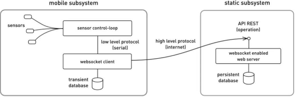 Fig. 2. High level design of the acquisition and infrastructure layers comprising the mobile and the static subsystems of our proposal, respectively.
