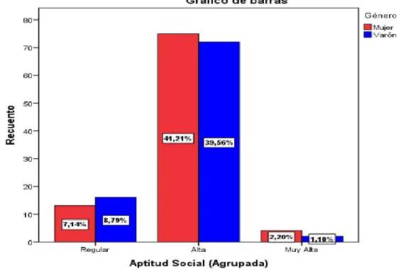 Figura 9.  Niveles de inteligencia emocional, en el componente aptitud social 