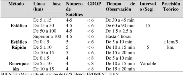 Tabla 1: Precisión de planimetría estática rápido  Método  Línea  base 