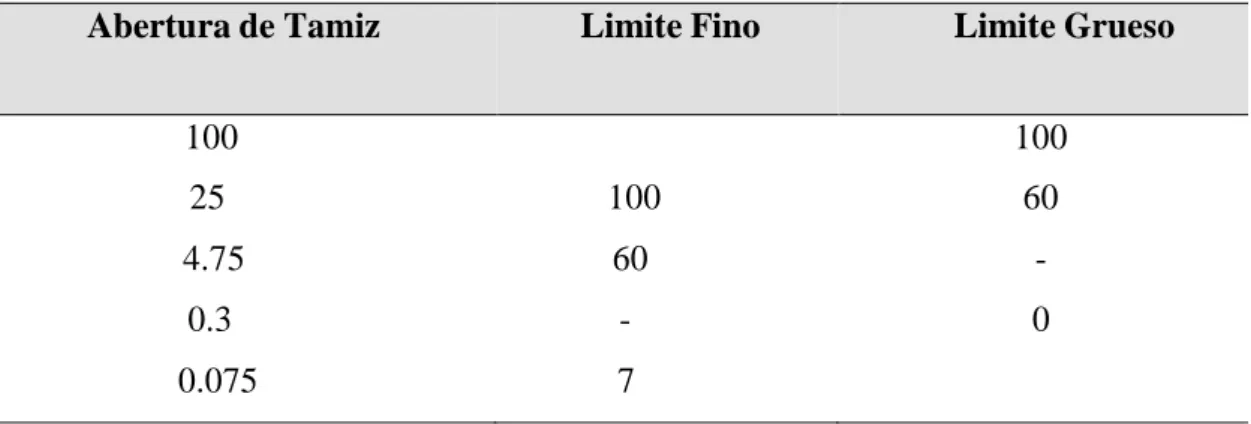 Tabla 4: Especificación de gradación del relleno de roca de la zona 1B  Abertura de Tamiz  (mm)  Limite Fino  (% Pasante)  Limite Grueso (% Pasante) 100 100  25  100  60  4.75  60  -  0.3  -  0  0.075  7  FUENTE: Soden, (2017) 