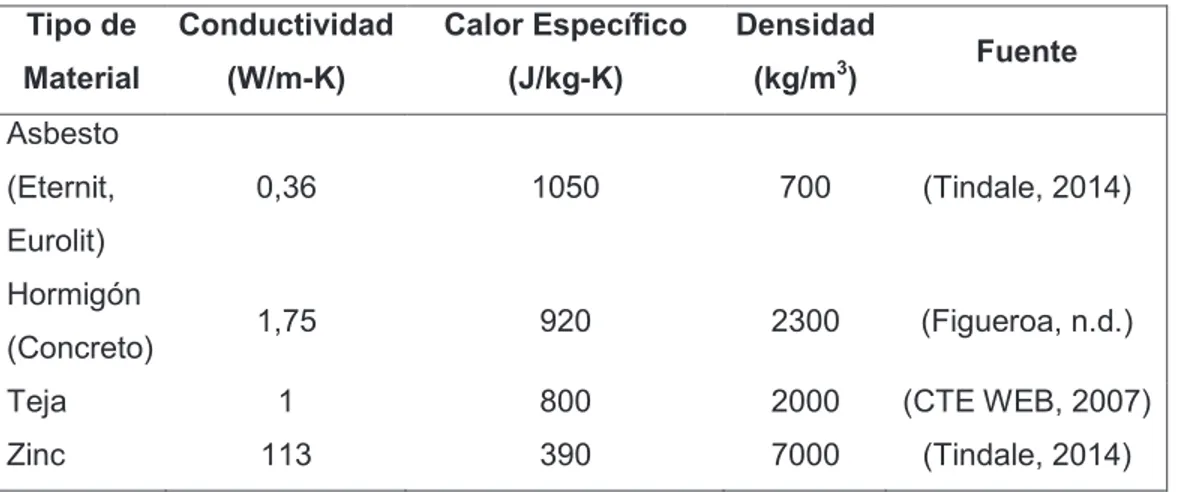 Tabla 1.9. Parámetros termofísicos para materiales de cubierta. 