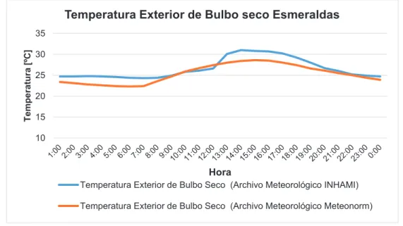 Figura 2.1. Comparación temperatura de bulbo seco exterior para la ciudad de Esmeraldas