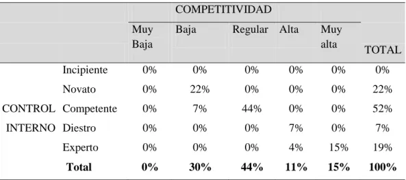 Tabla de contingencia control interno y competitividad  COMPETITIVIDAD    Muy 