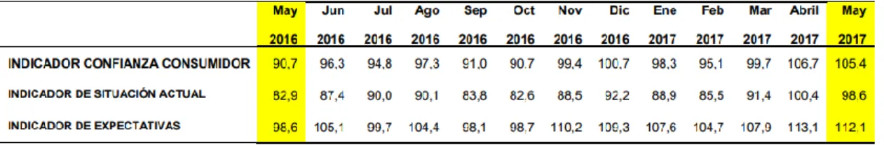 Tabla 5.1 Datos de ICC, ISA, IE desde mayo de 2016 a mayo de 2017 