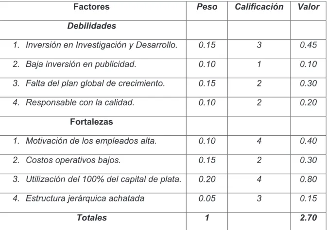TABLA N° 2  MATRIZ EFI 