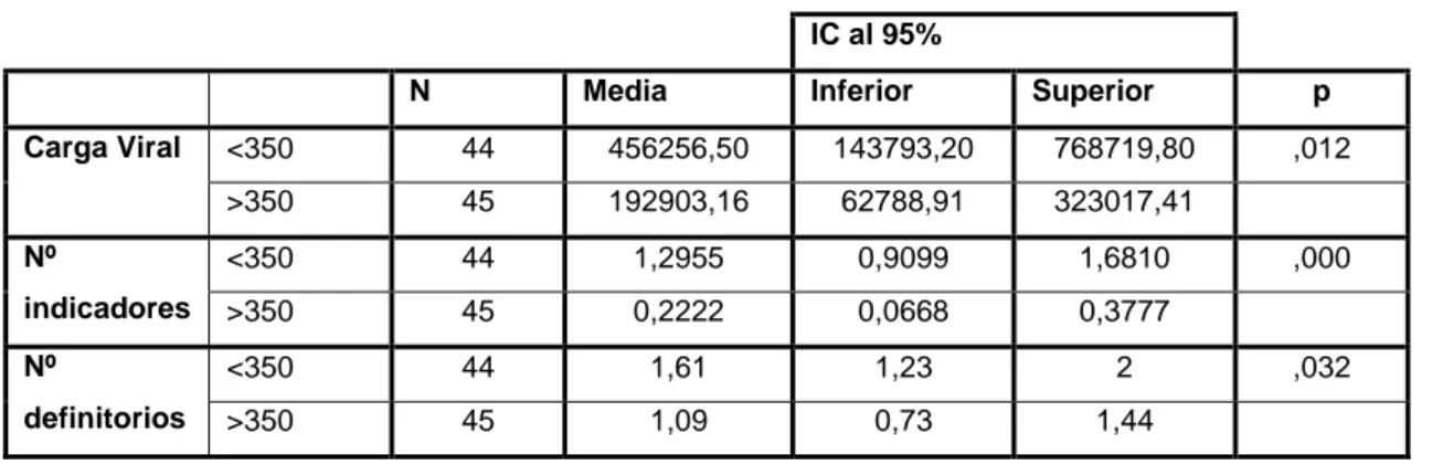 Tabla 14 Análisis variables continuas de distribución no normal  IC al 95% 