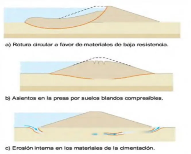 Figura 2.4: Mecanismos de rotura en presas de tierras por fallo de la cimentación. 