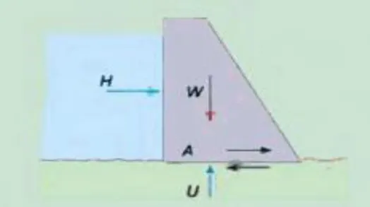 Figura 2.6: Deslizamiento horizontal a favor del contacto presa-terreno; paramento  aguas arriba inclinado: 