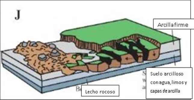 Figura 2.14: Deslizamientos laterales  FUENTE: US Geological Survey  E.-Flujos:  