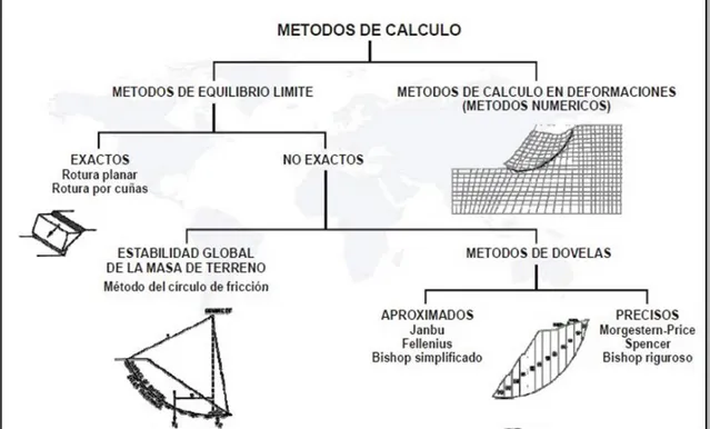 Figura 2.16: Clasificación general de los métodos de cálculo de estabilidad  FUENTE: CAMIPER 