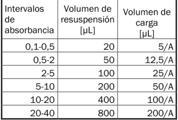 Tabla 7.1 Tabla de valores de la normalización de las muestras. 