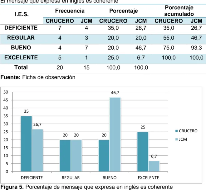 Figura 5. Porcentaje de mensaje que expresa en inglés es coherente  Fuente: tabla 8 