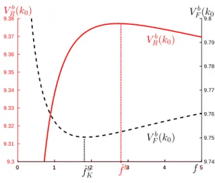 Figure 2 shows the relationship between the value function of the firm, V F b (k 0 ), and the social welfare, V R b (k 0 ), with respect to the severity of the fine, f .