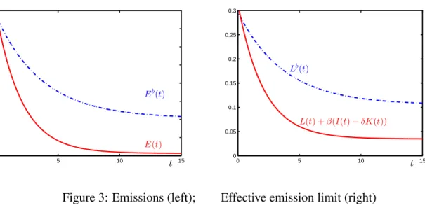 Figure 3: Emissions (left); Effective emission limit (right)