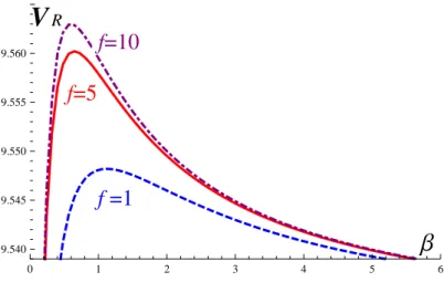 Figure 5: V R (k 0 ) w.r.t. β for different values of f .