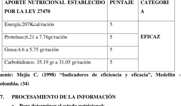 Cuadro 7. Aporte nutricional de la ración establecida. 