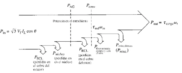 Figura 2.11 Diagrama de flujo de potencia de un motor de inducción 