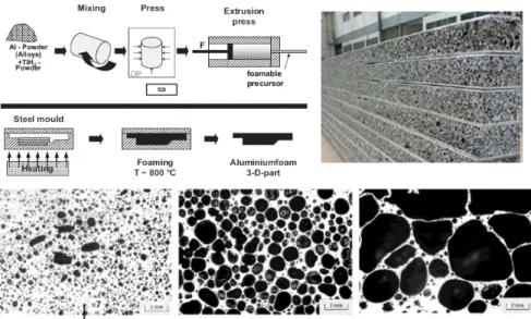 Fig. 2.22.  Esquema y ejemplos de estructuras de espumas de aluminio producidas por la ruta  pulvimetalúrgica
