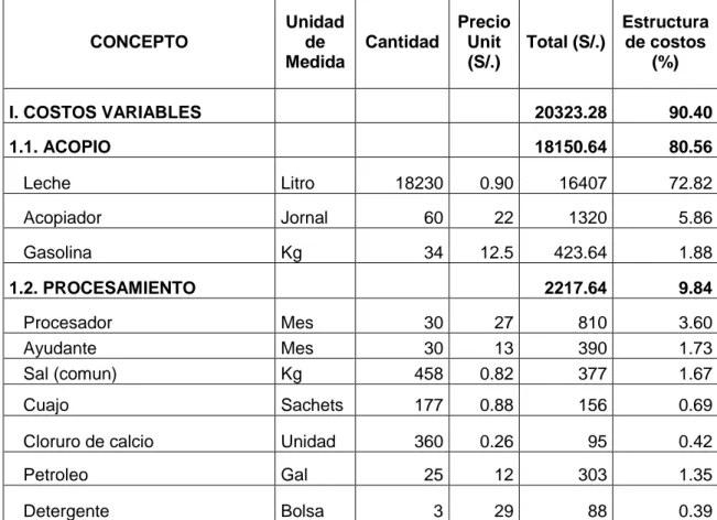 Tabla 15. Estructura de costos de producción de queso en empresas tipo  II del distrito de Azángaro