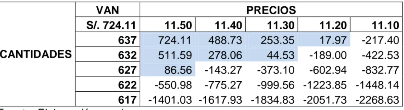 Tabla 17. Análisis de sensibilidad en la empresa tipo I.  