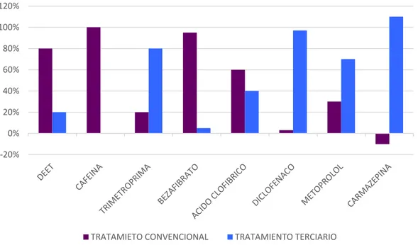 Figura  5. Comparativa de los porcentajes de eliminación entre tratamiento convencional y terciario