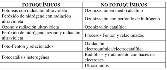 Tabla 3. Procesos de oxidación avanzada. 