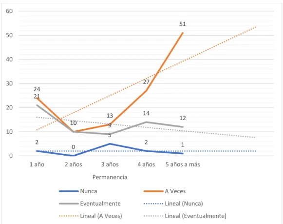Figura 11. Permanencia en el programa según capacitación 