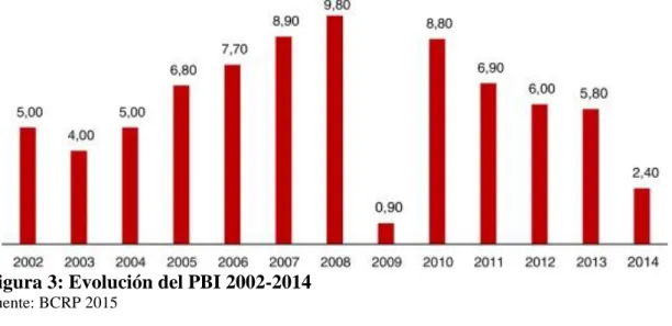 Figura 3: Evolución del PBI 2002-2014 