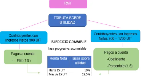 Gráfico N° 3: Acogimiento al Régimen Mype Tributario 