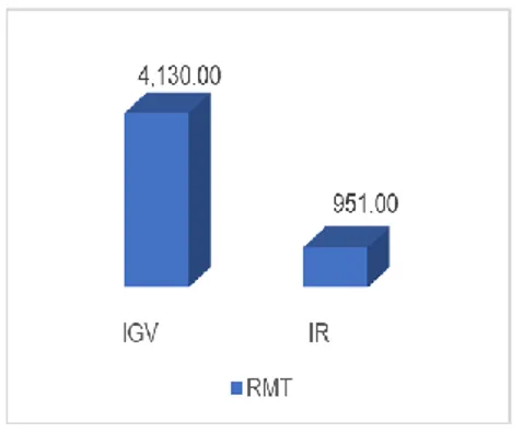 Gráfico N° 8: Impuesto pagado por concepto de IGV e IR (A) 