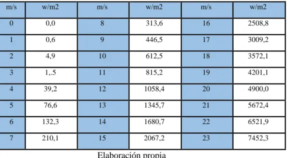 Tabla N° 1 Potencia “ideal” extraíble del viento  m/s  w/m2  m/s  w/m2  m/s  w/m2  0  0,0  8  313,6  16  2508,8  1  0,6  9  446,5  17  3009,2  2  4,9  10  612,5  18  3572,1  3  1,.5  11  815,2  19  4201,1  4  39,2  12  1058,4  20  4900,0  5  76,6  13  1345