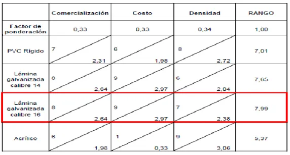 Tabla N° 9 Matriz de decisión para la elección del tipo de material de los álabes 