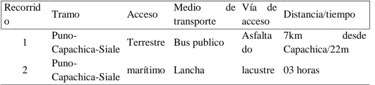 Tabla 5. Ruta de acceso a la playa de Uruni. 