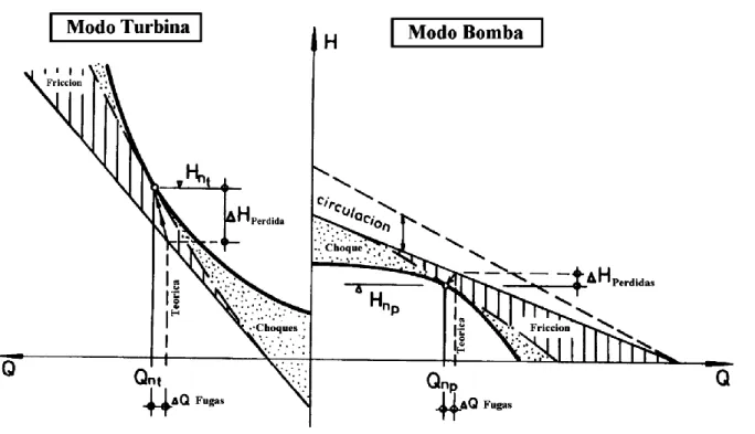 Figura 2.8: Diferencias de performance entre bomba y modo turbina incluyendo a  pérdidas hidráulicas 