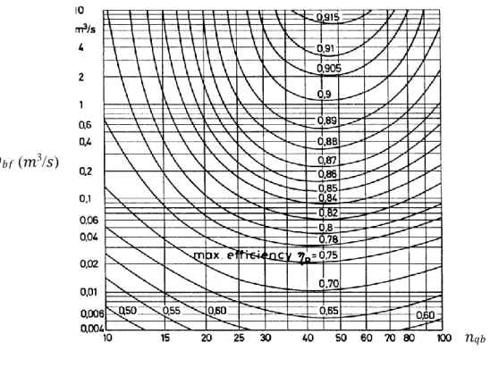 Figura 2.11: Máximo rendimiento de la bomba en función de la velocidad específica  y caudal 